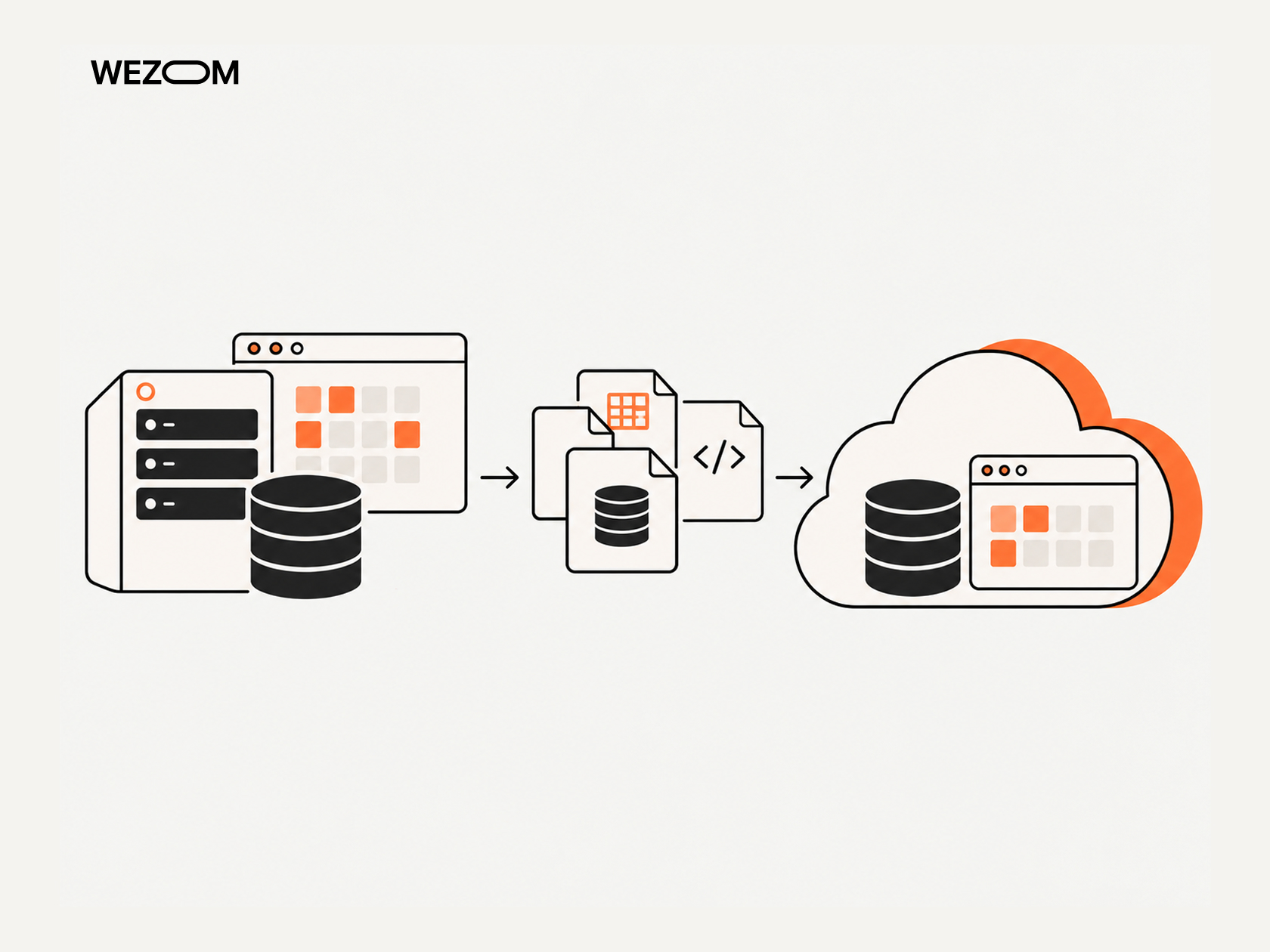 Application migration process transferring databases, code, and software components from local servers to the cloud